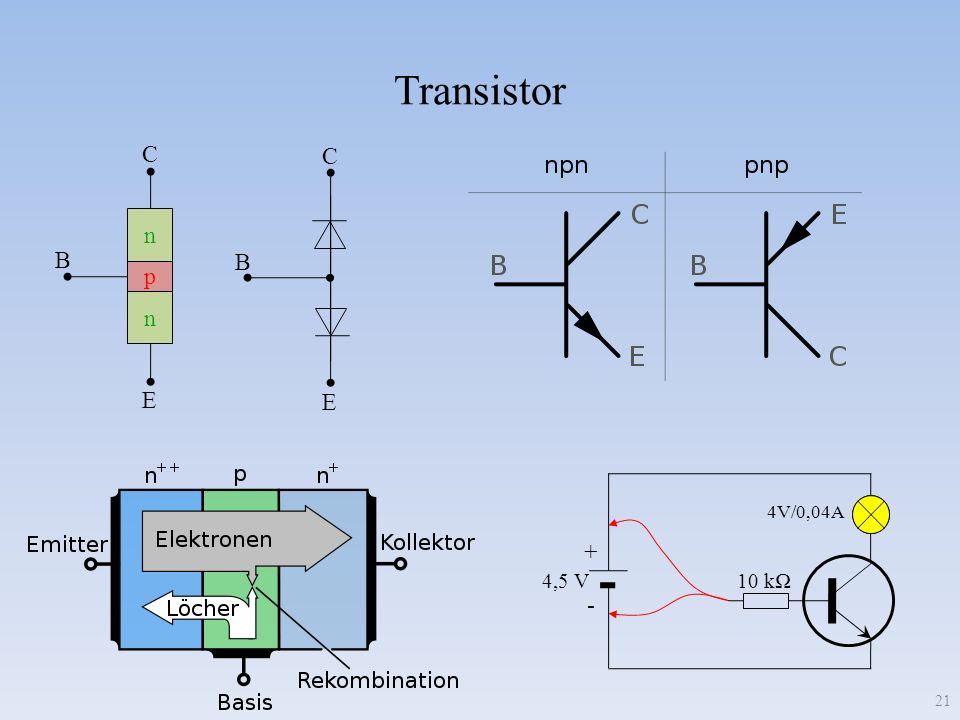 Transistor C C n B B p E E + - 4,5 V 10 kΩ 4V/0,04A