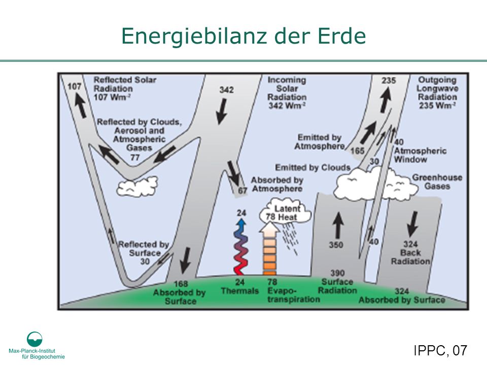 Energiebilanz der Erde