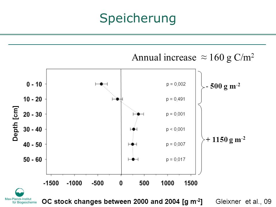 Speicherung Annual increase ≈ 160 g C/m g m g m-2
