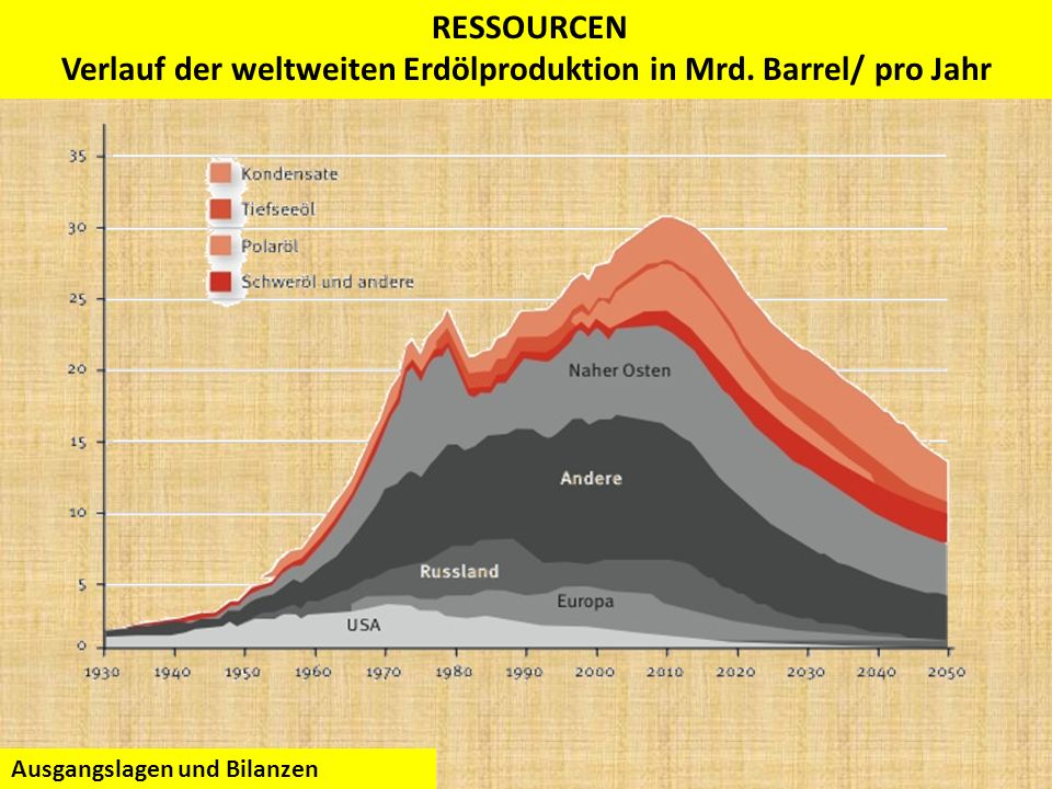 Verlauf der weltweiten Erdölproduktion in Mrd. Barrel/ pro Jahr