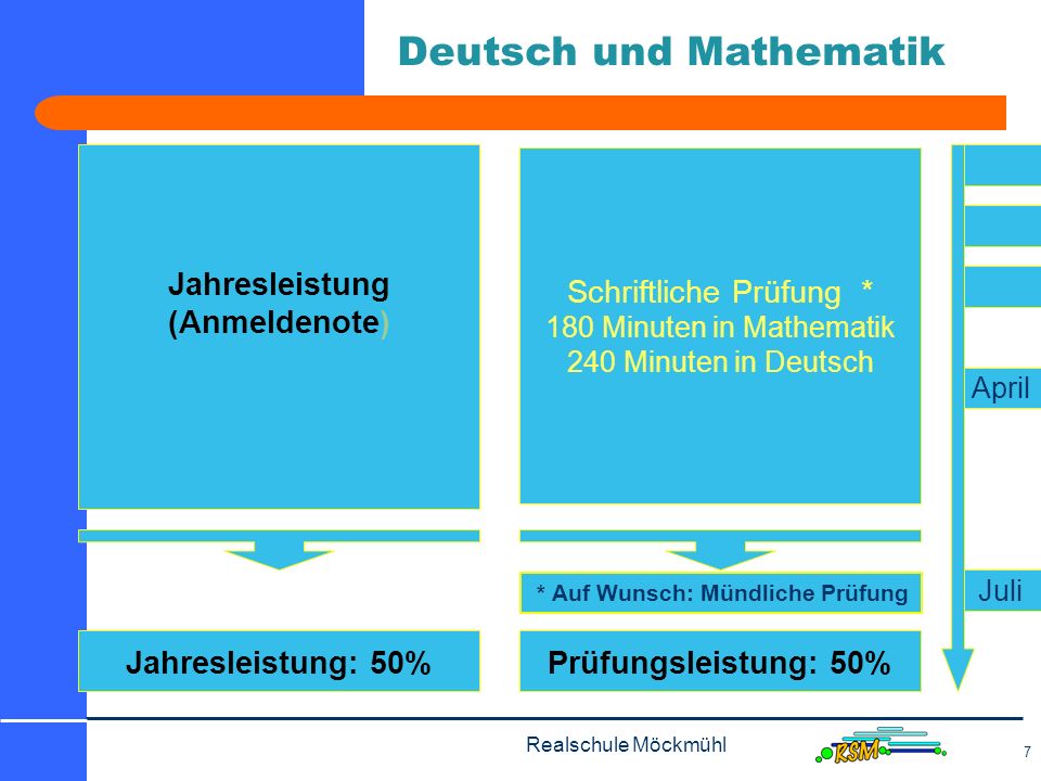 Deutsch und Mathematik