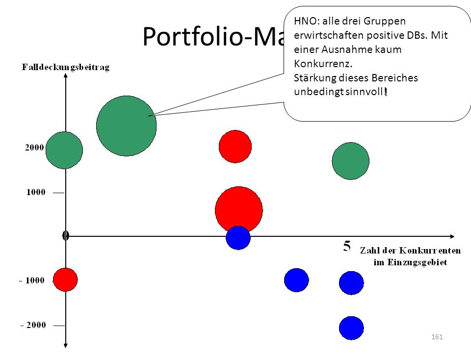 Portfolio-Matrix HNO: alle drei Gruppen erwirtschaften positive DBs. Mit einer Ausnahme kaum Konkurrenz.