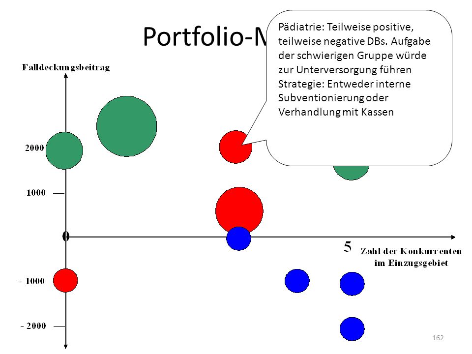 Portfolio-Matrix Pädiatrie: Teilweise positive, teilweise negative DBs. Aufgabe der schwierigen Gruppe würde zur Unterversorgung führen.