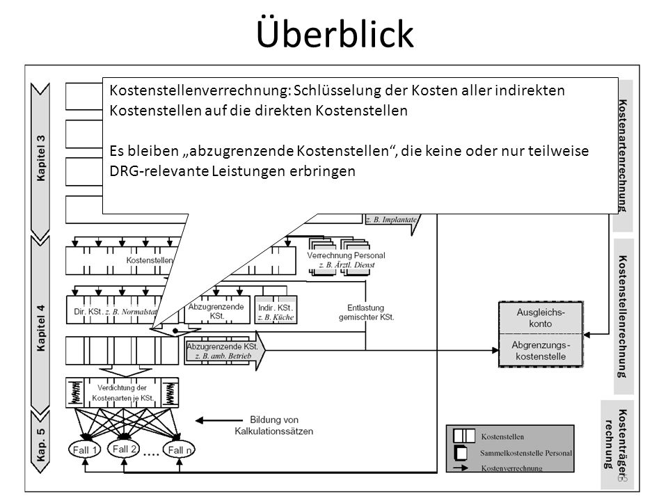 Überblick Kostenstellenverrechnung: Schlüsselung der Kosten aller indirekten Kostenstellen auf die direkten Kostenstellen.