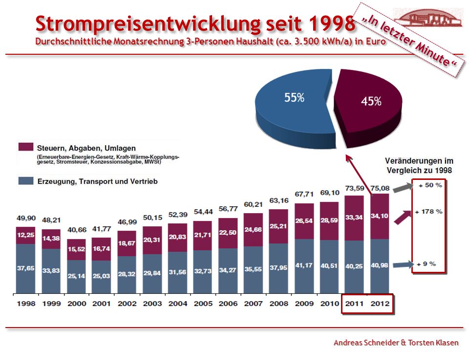 Handouts Strompreisentwicklung seit 1998 Durchschnittliche Monatsrechnung 3-Personen Haushalt (ca kWh/a) in Euro.
