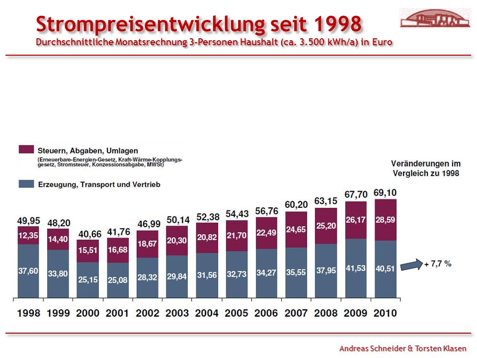Strompreisentwicklung seit 1998 Durchschnittliche Monatsrechnung 3-Personen Haushalt (ca kWh/a) in Euro