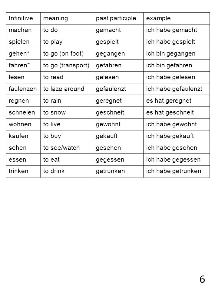 6 Infinitive meaning past participle example machen to do gemacht