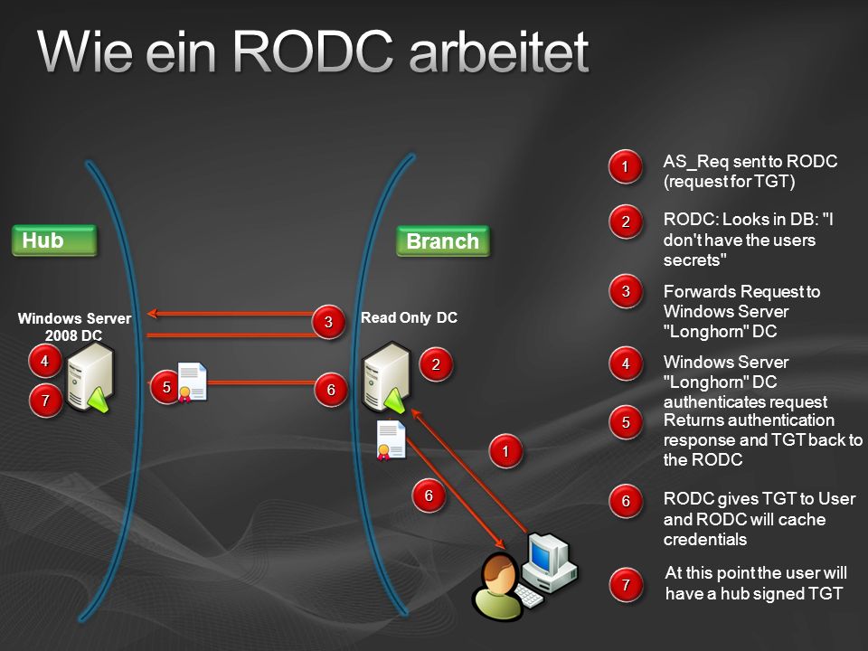 Wie ein RODC arbeitet Hub Branch AS_Req sent to RODC (request for TGT)
