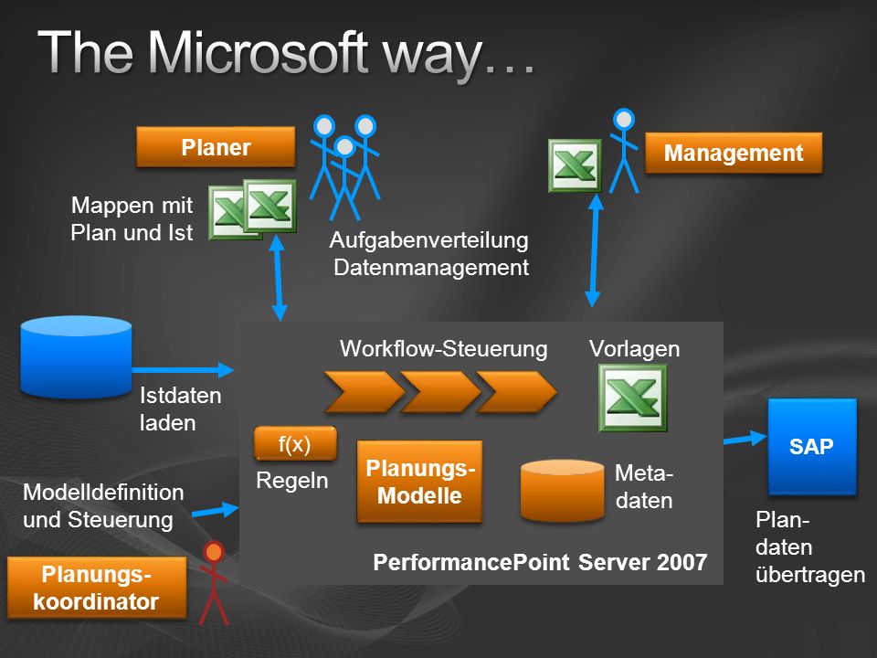 The Microsoft way… Management Mappen mit Plan und Ist Planer