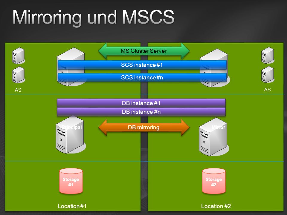 Mirroring und MSCS Location #1 MS Cluster Server Location #2