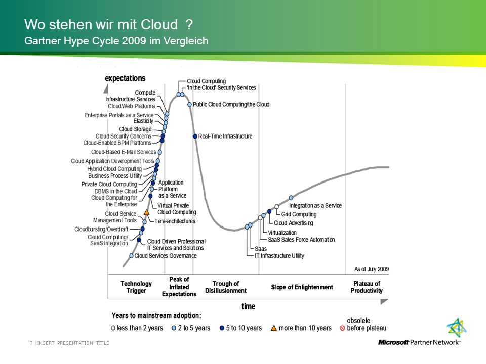 Wo stehen wir mit Cloud Gartner Hype Cycle 2009 im Vergleich