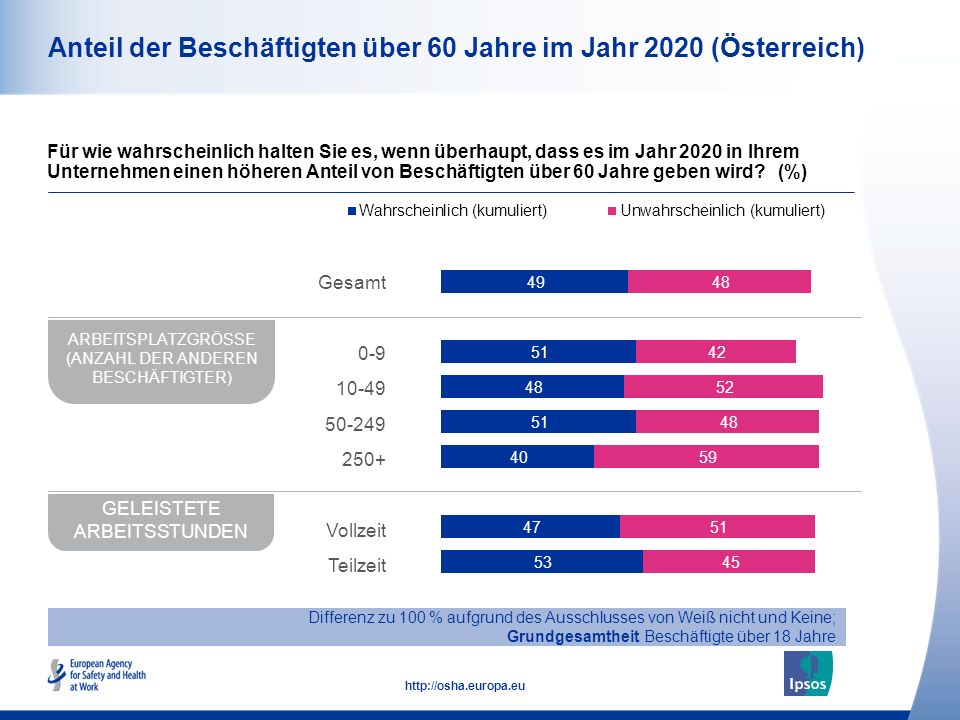 Anteil der Beschäftigten über 60 Jahre im Jahr 2020 (Österreich)