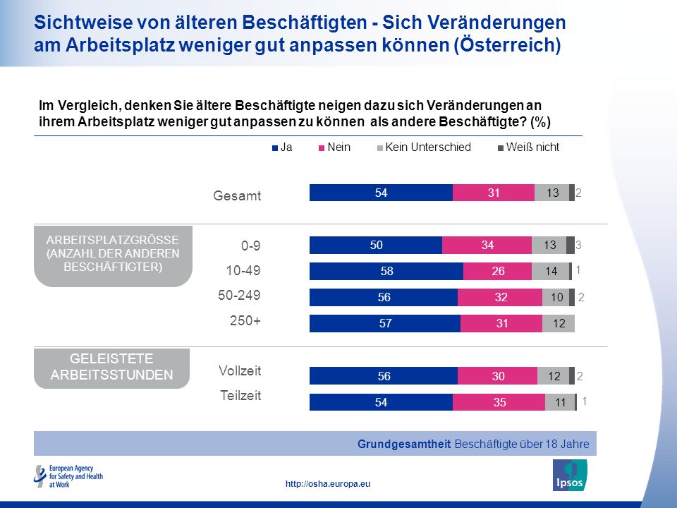 Sichtweise von älteren Beschäftigten - Sich Veränderungen am Arbeitsplatz weniger gut anpassen können (Österreich)