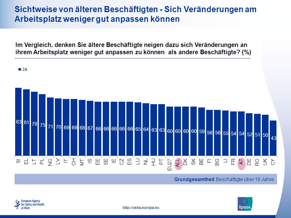 Sichtweise von älteren Beschäftigten - Sich Veränderungen am Arbeitsplatz weniger gut anpassen können
