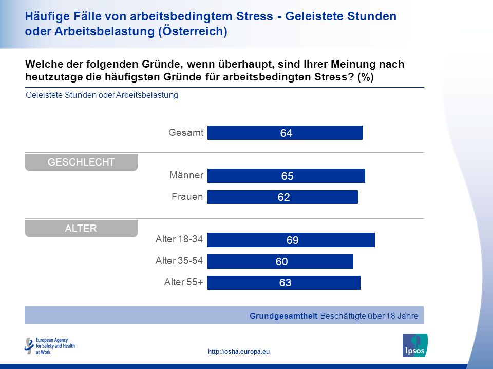 Häufige Fälle von arbeitsbedingtem Stress - Geleistete Stunden oder Arbeitsbelastung (Österreich)