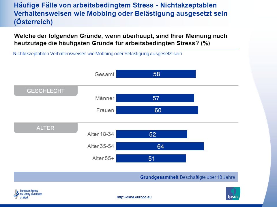 Häufige Fälle von arbeitsbedingtem Stress - Nichtakzeptablen Verhaltensweisen wie Mobbing oder Belästigung ausgesetzt sein (Österreich)