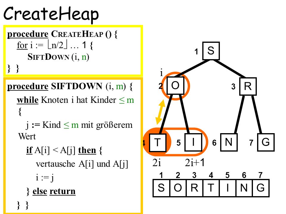 CreateHeap S i O R T I N G 2i 2i+1 S O R T I N G