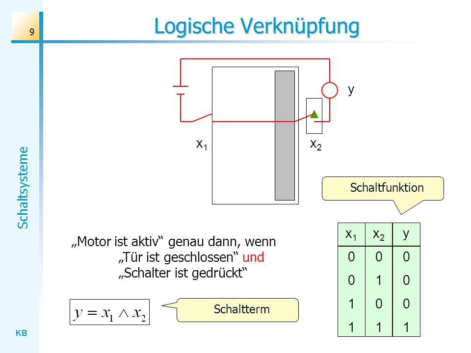 Logische Verknüpfung y x1 x2 x1 1 x2 1 y 1