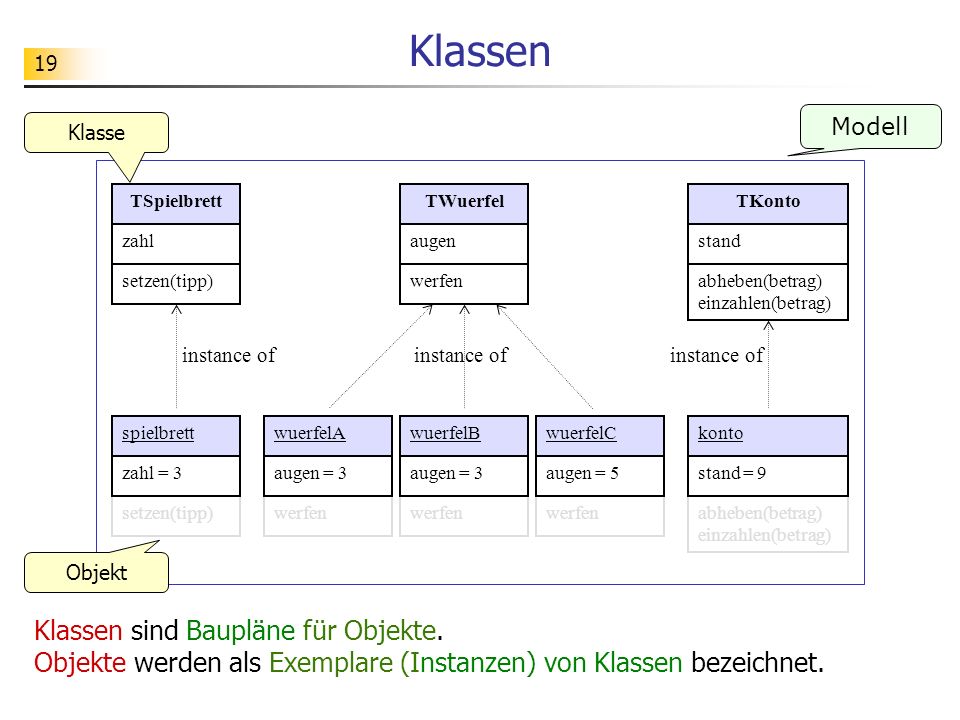 Klassen Modell. Klasse. TSpielbrett. TWuerfel. TKonto. zahl. augen. stand. setzen(tipp) werfen.