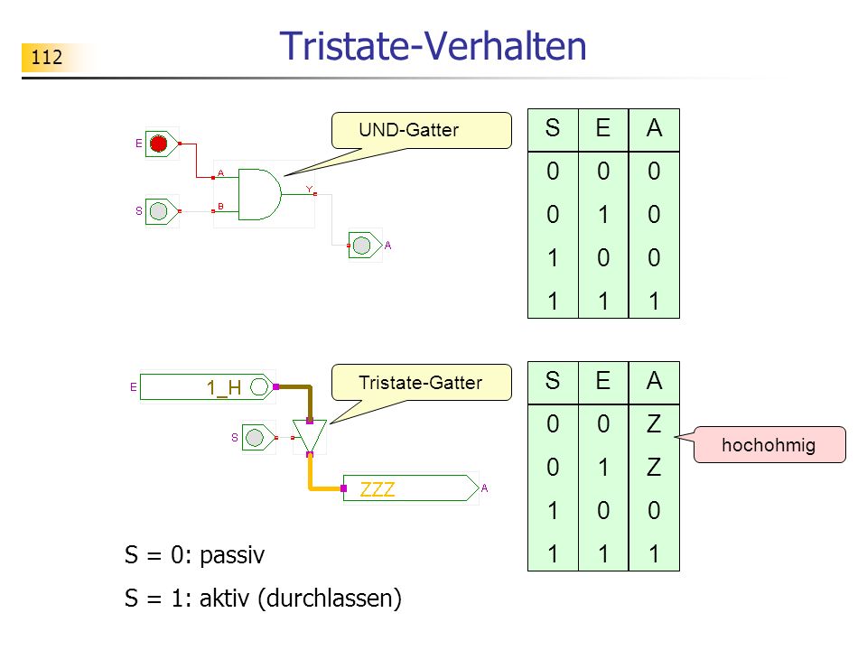 Tristate-Verhalten S 1 E 1 A 1 S 1 E 1 A Z 1 S = 0: passiv