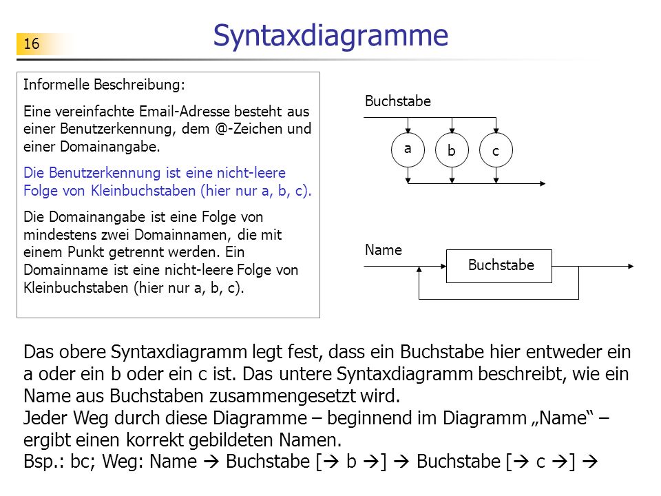 Syntaxdiagramme Informelle Beschreibung: Eine vereinfachte  -Adresse besteht aus einer Benutzerkennung, und einer Domainangabe.