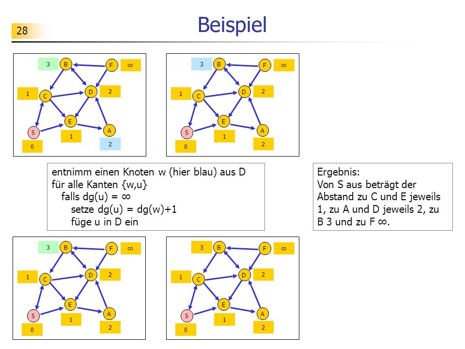 Beispiel 3. B. F. ∞ 3. B. F. ∞ 1. D D. 2. C. C. E. E. S. A. S. A