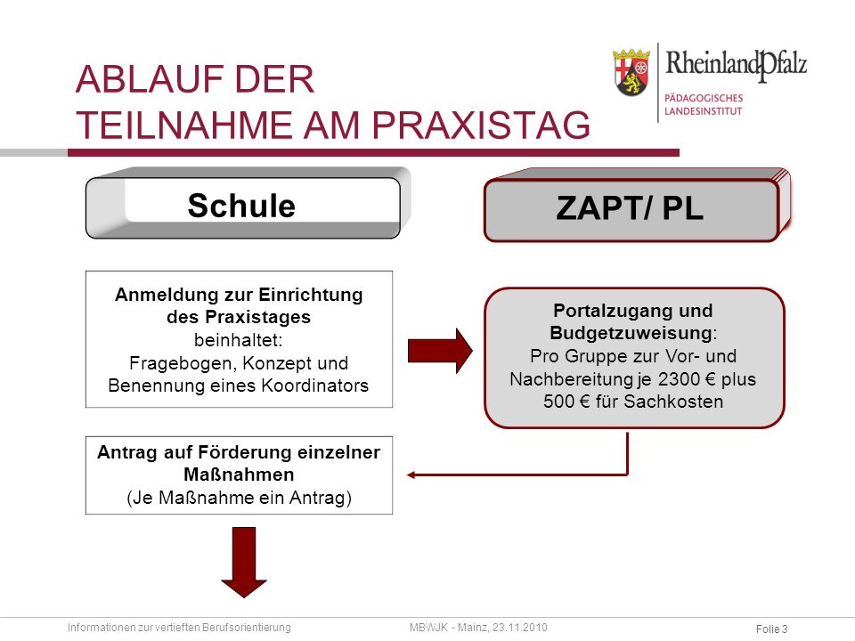 Ablauf der Teilnahme am Praxistag