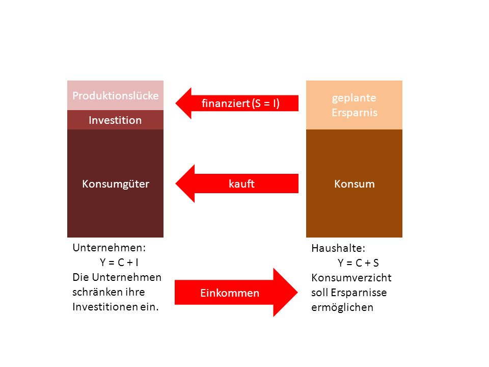 Die Unternehmen schränken ihre Investitionen ein. Haushalte: Y = C + S