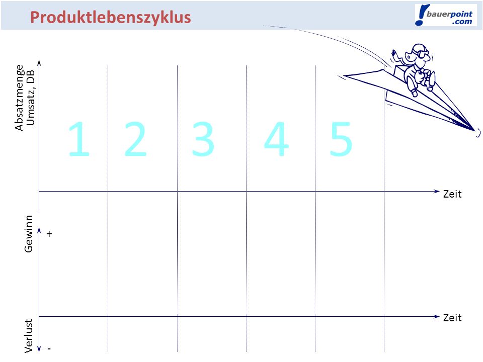 Produktlebenszyklus Absatzmenge Umsatz, DB Zeit Gewinn +