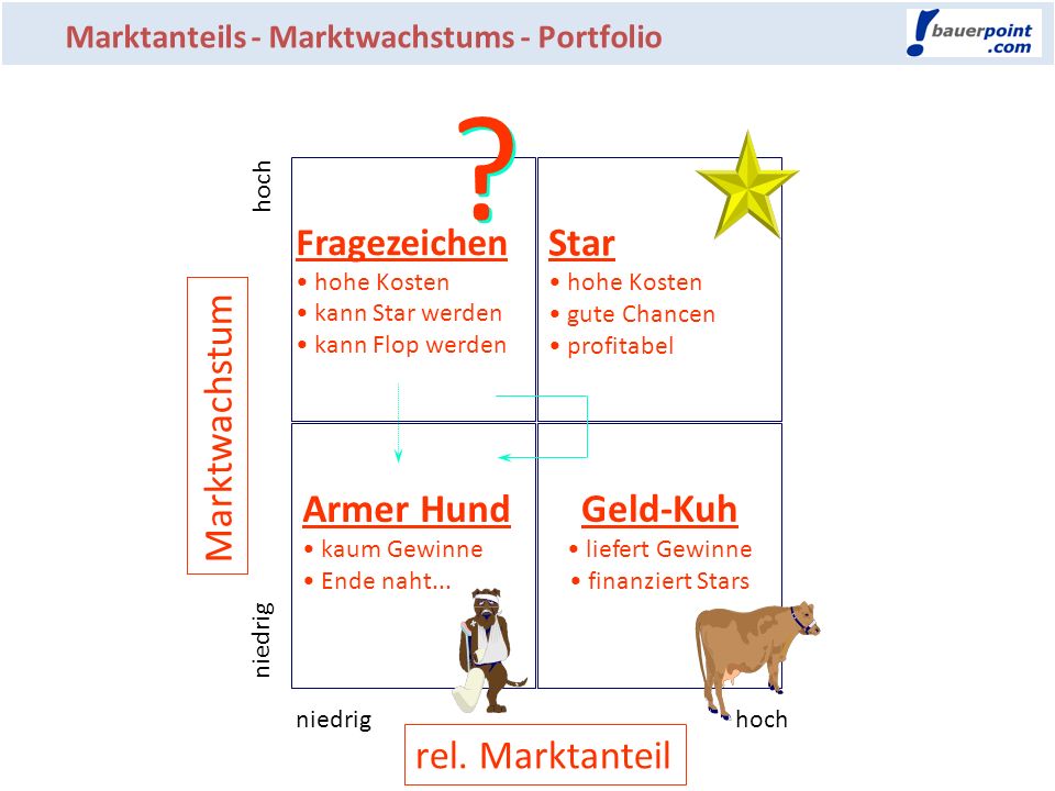 Star Marktwachstum Armer Hund Geld-Kuh rel. Marktanteil Fragezeichen