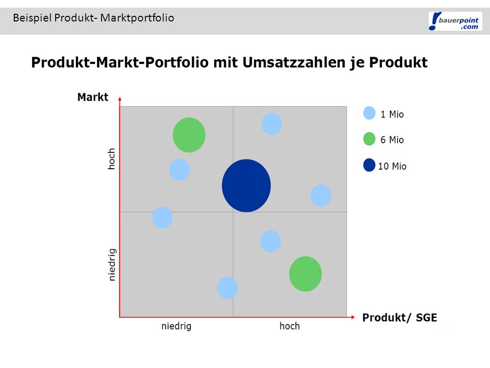 Beispiel Produkt- Marktportfolio