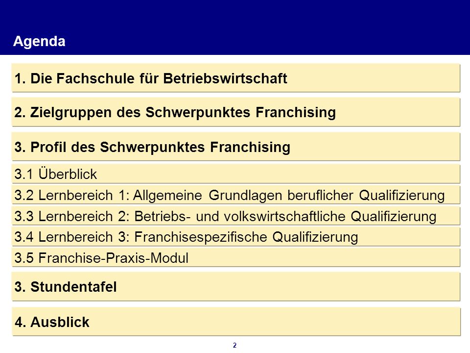 Agenda 1. Die Fachschule für Betriebswirtschaft. 2. Zielgruppen des Schwerpunktes Franchising. 3. Profil des Schwerpunktes Franchising.