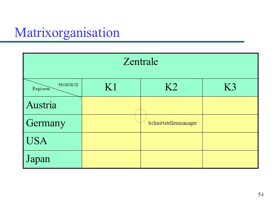Matrixorganisation Zentrale K1 K2 K3 Austria Germany USA Japan