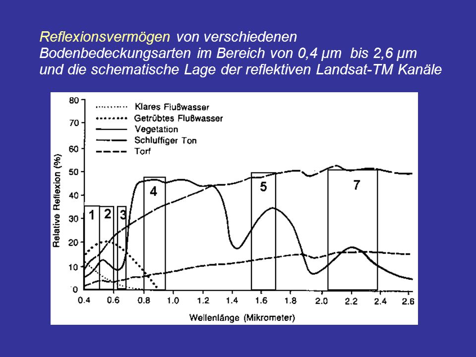 Reflexionsvermögen von verschiedenen Bodenbedeckungsarten im Bereich von 0,4 µm bis 2,6 µm