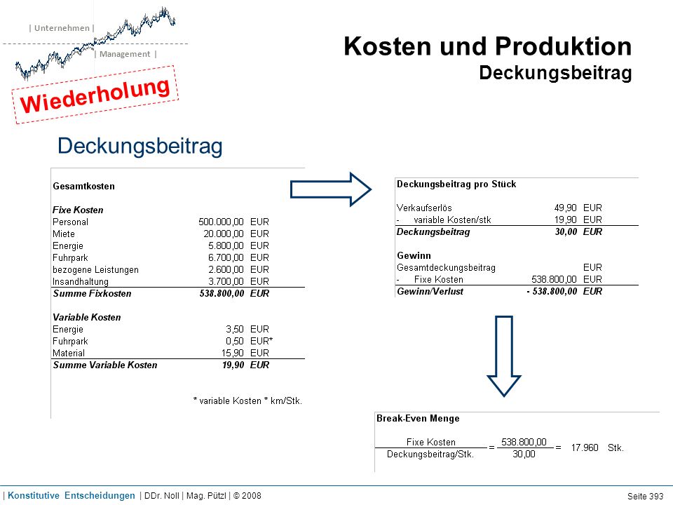 Kosten und Produktion Break Even Point