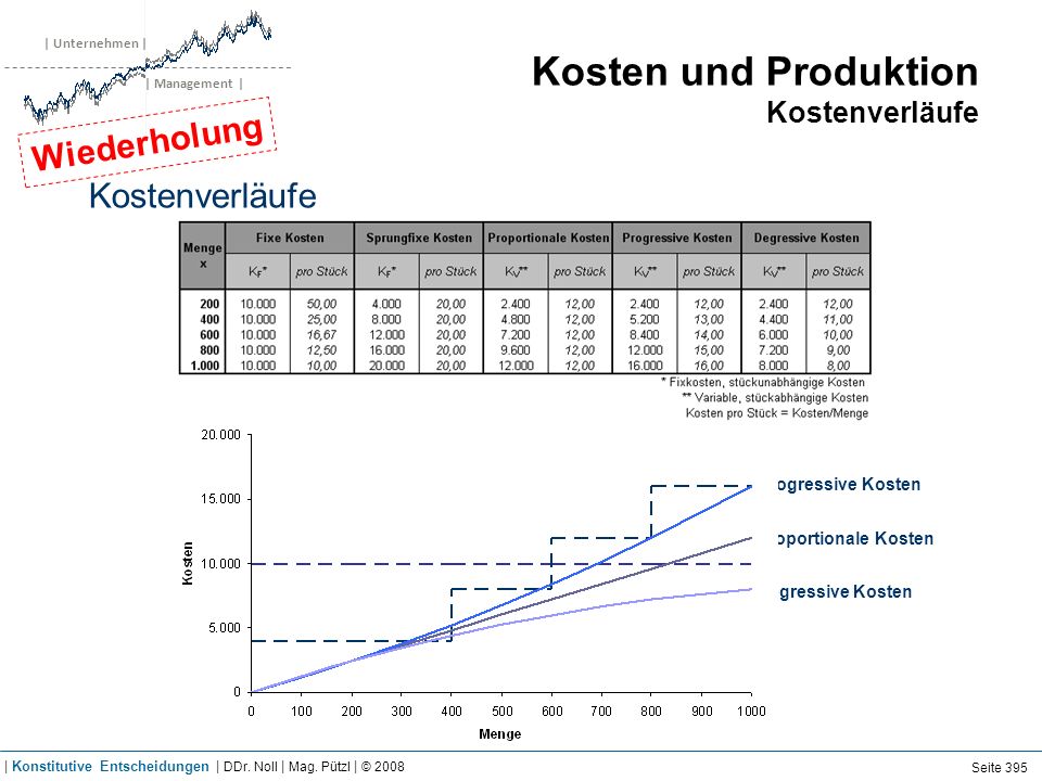 Beispiel Von Ihrem Produktionsprozess kennen Sie die fixen und die variablen Kosten in Höhe von KF = 200 bzw. kV = 25.