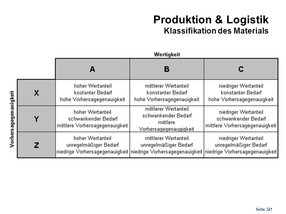 Produktion & Logistik Klassifikation des Materials