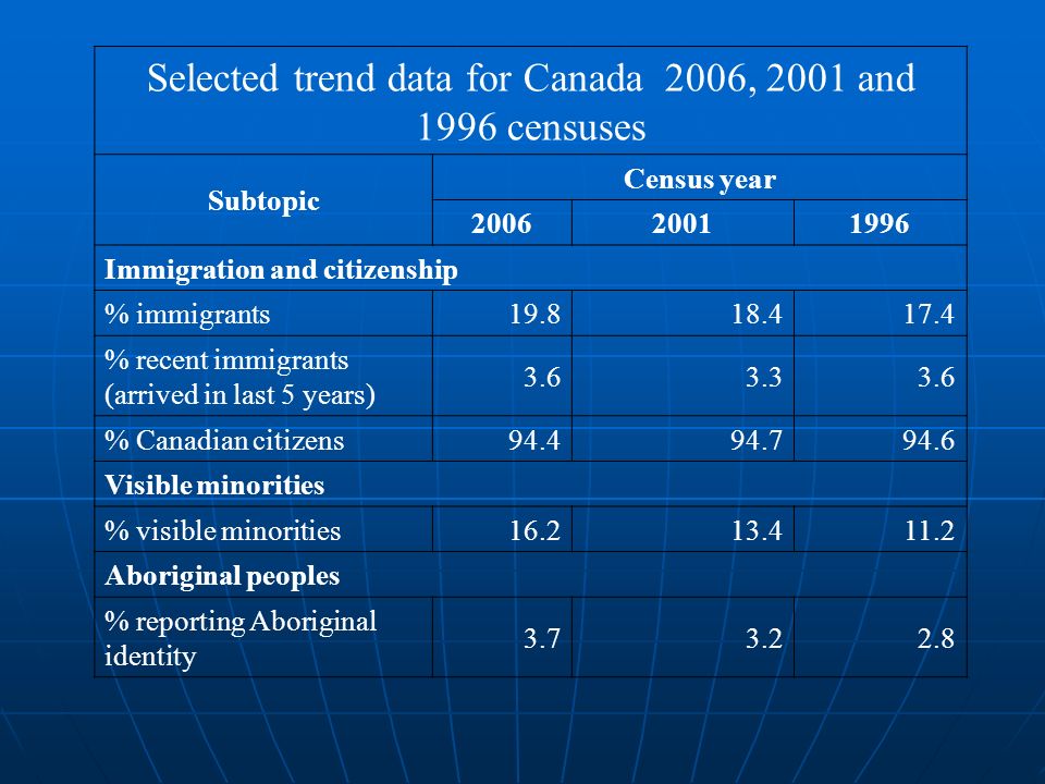 Selected trend data for Canada 2006, 2001 and 1996 censuses