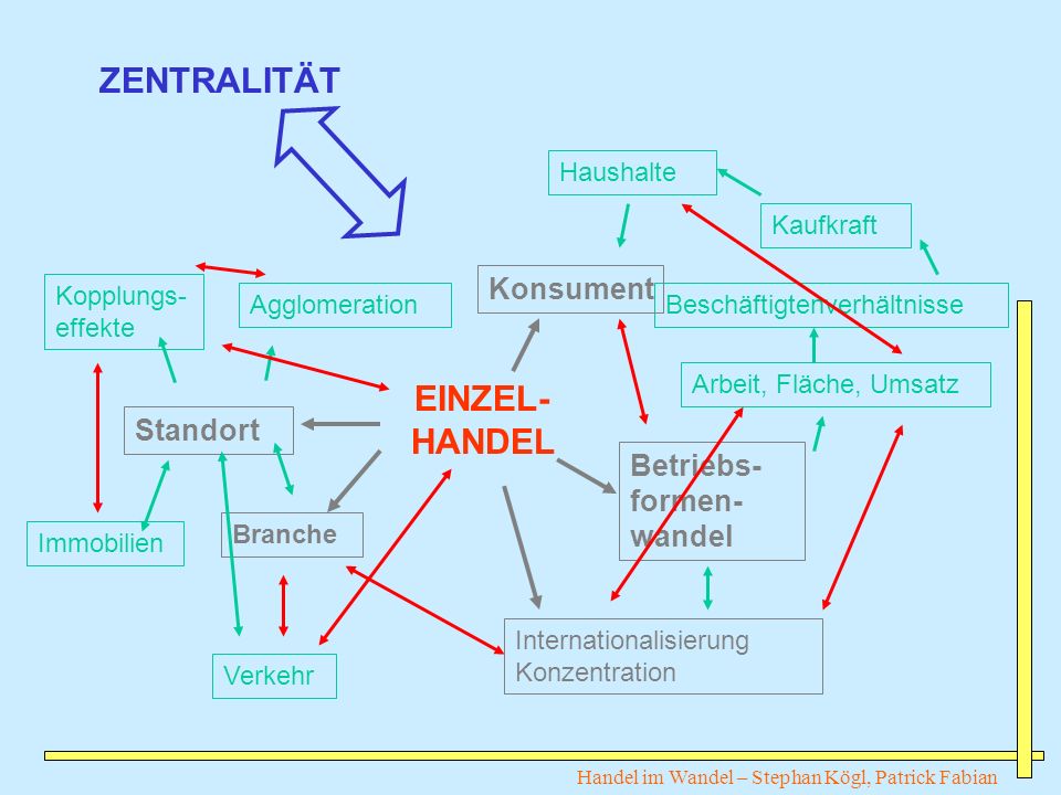 ZENTRALITÄT EINZEL-HANDEL Konsument Standort Betriebs-formen-wandel