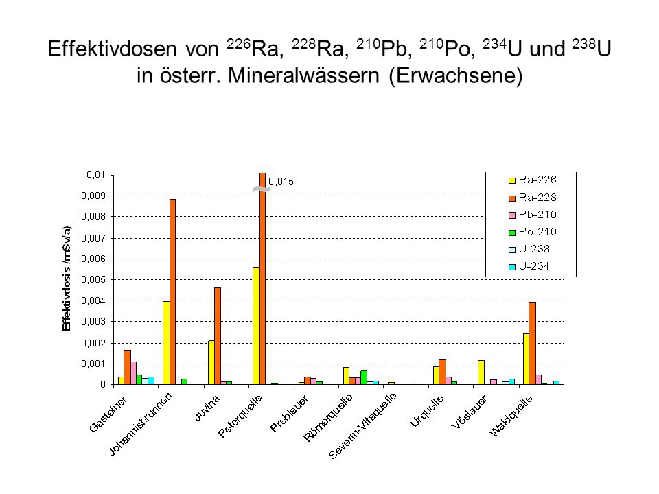 Effektivdosen von 226Ra, 228Ra, 210Pb, 210Po, 234U und 238U in österr