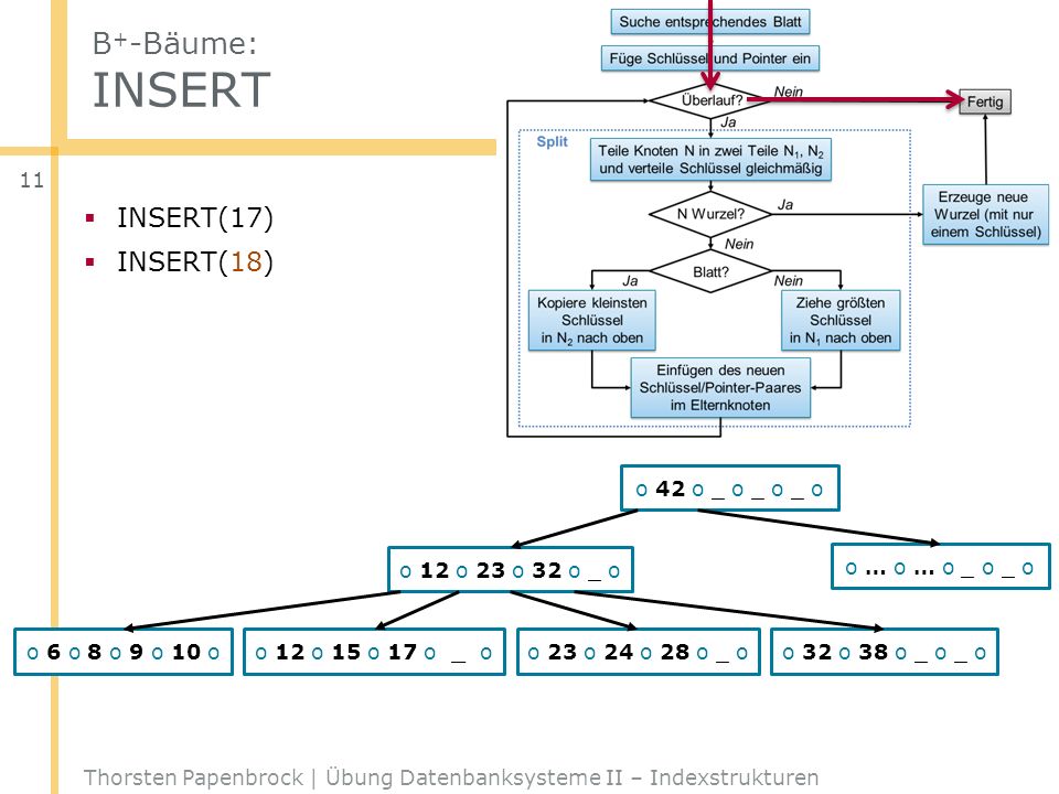 B+-Bäume: INSERT INSERT(17) INSERT(18) _ o 42 o _ o _ o _ o