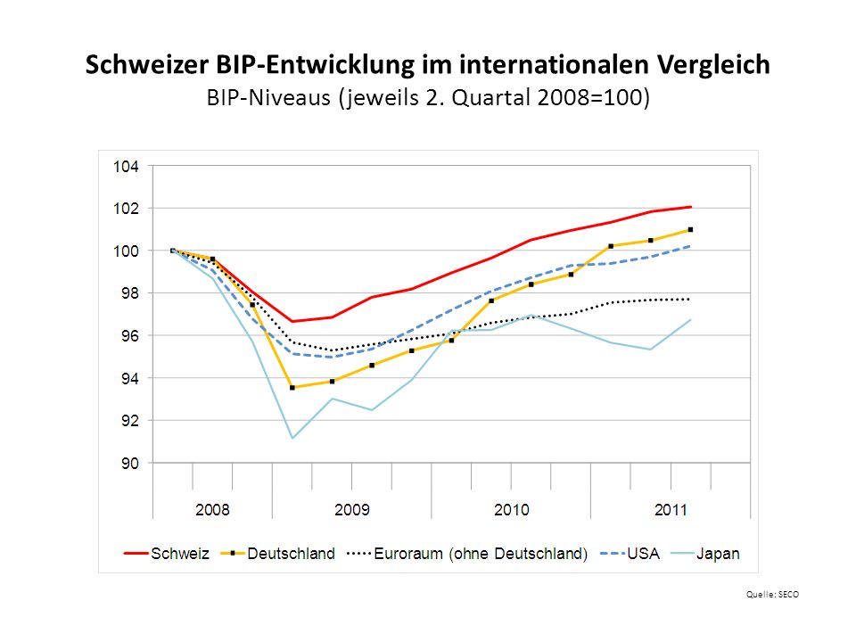 Schweizer BIP-Entwicklung im internationalen Vergleich BIP-Niveaus (jeweils 2. Quartal 2008=100)