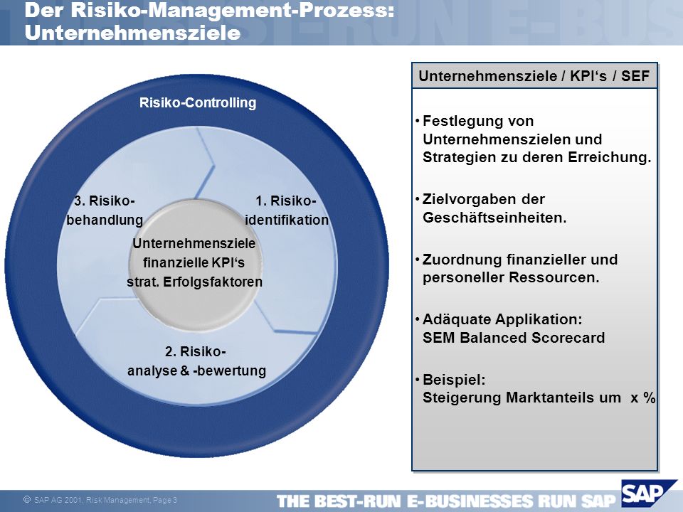 Der Risiko-Management-Prozess: Unternehmensziele