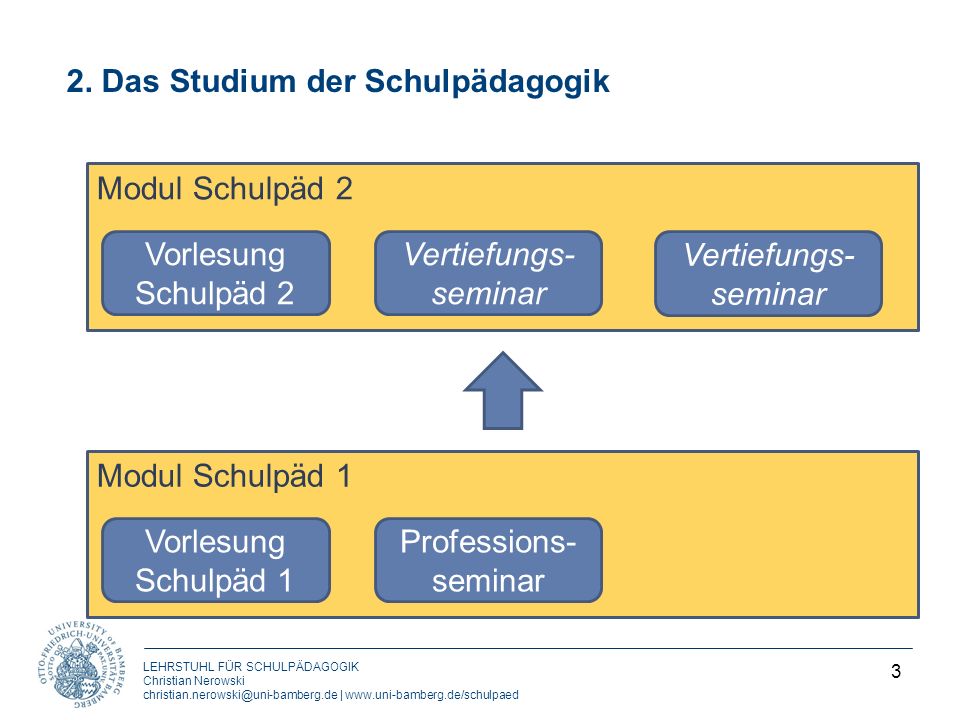2. Das Studium der Schulpädagogik