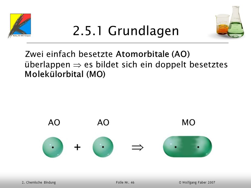 2.5.1 Grundlagen Zwei einfach besetzte Atomorbitale (AO) überlappen  es bildet sich ein doppelt besetztes Molekülorbital (MO)
