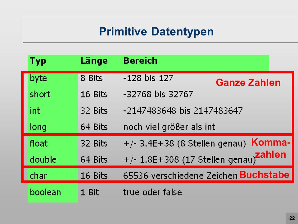 Primitive Datentypen Ganze Zahlen Komma- zahlen Buchstabe
