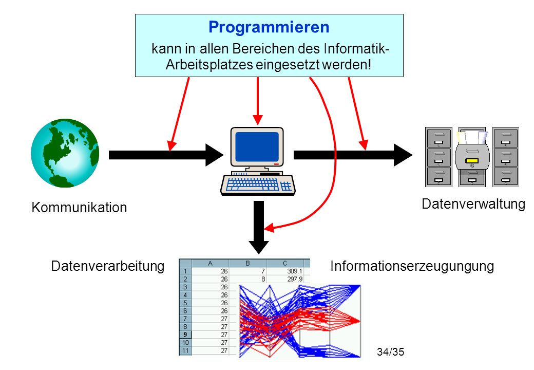 Programmieren kann in allen Bereichen des Informatik-Arbeitsplatzes eingesetzt werden! Datenverwaltung.