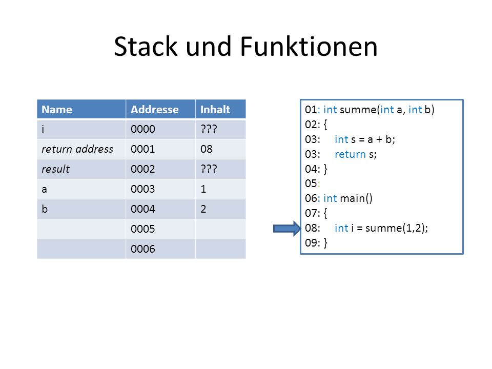Stack und Funktionen Name Addresse Inhalt i 0000 return address