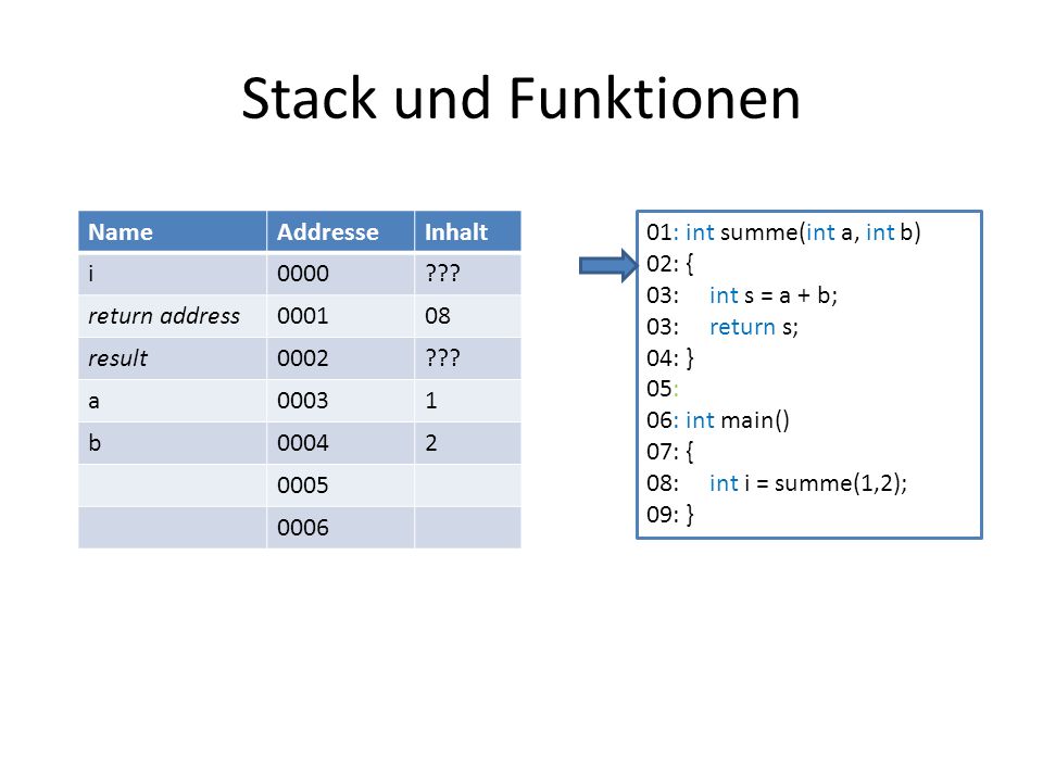 Stack und Funktionen Name Addresse Inhalt i 0000 return address