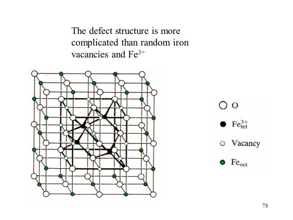 The defect structure is more complicated than random iron vacancies and Fe3+